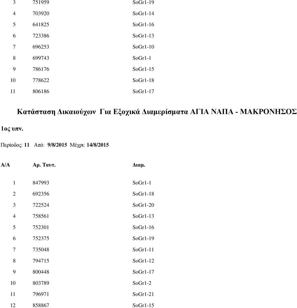 Περίοδος: 11 Από: 9/8/2015 Μέχρι: 14/8/2015 1 847993 SoGr1-1 2 692356 SoGr1-18 3 722524 SoGr1-20 4 758561