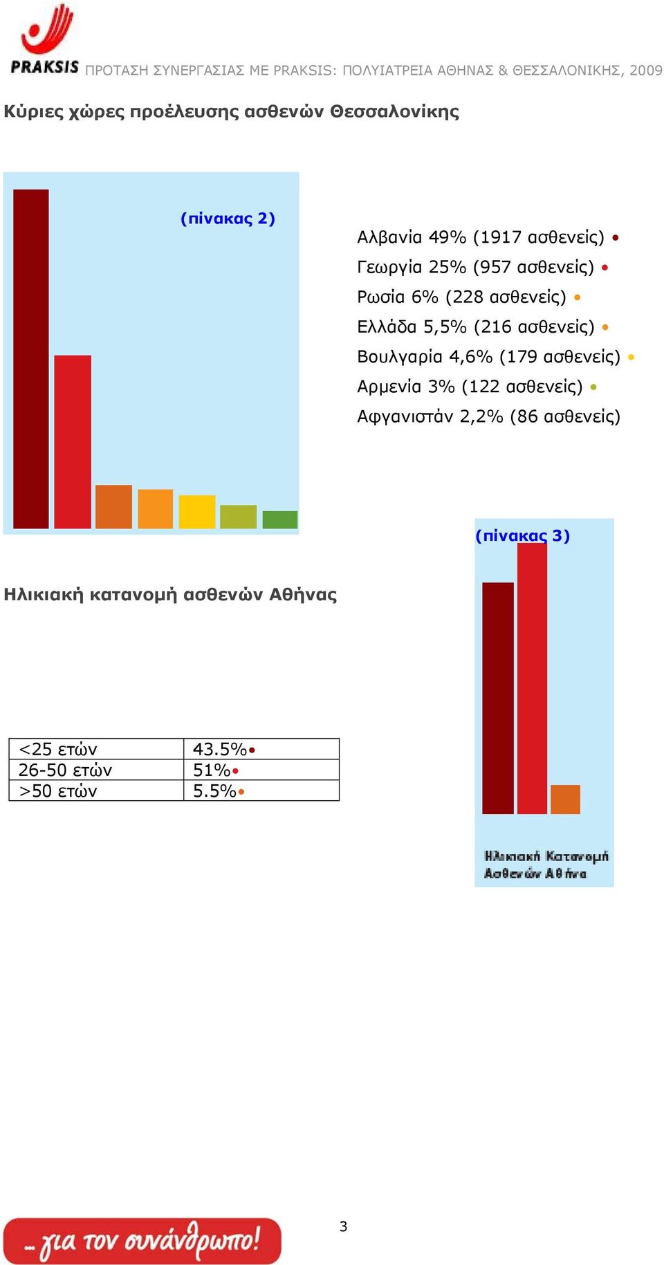 Βουλγαρία 4,6% (179 ασθενείς) Αρµενία 3% (122 ασθενείς) Αφγανιστάν 2,2% (86