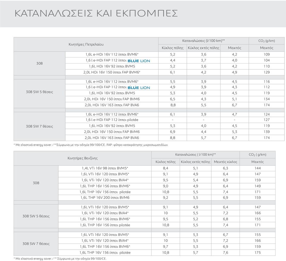 4,5 116 1,6 l e-hdi FAP 112 ίπποι pilotée 4,9 3,9 4,3 112 1,6L HDi 16V 92 ίπποι BVM5 5,3 4,0 4,5 119 2,0L HDi 16V 150 ίπποι FAP BVM6 6,5 4,3 5,1 134 2,0L HDi 16V 163 ίπποι FAP BVA6 8,8 5,5 6,7 174