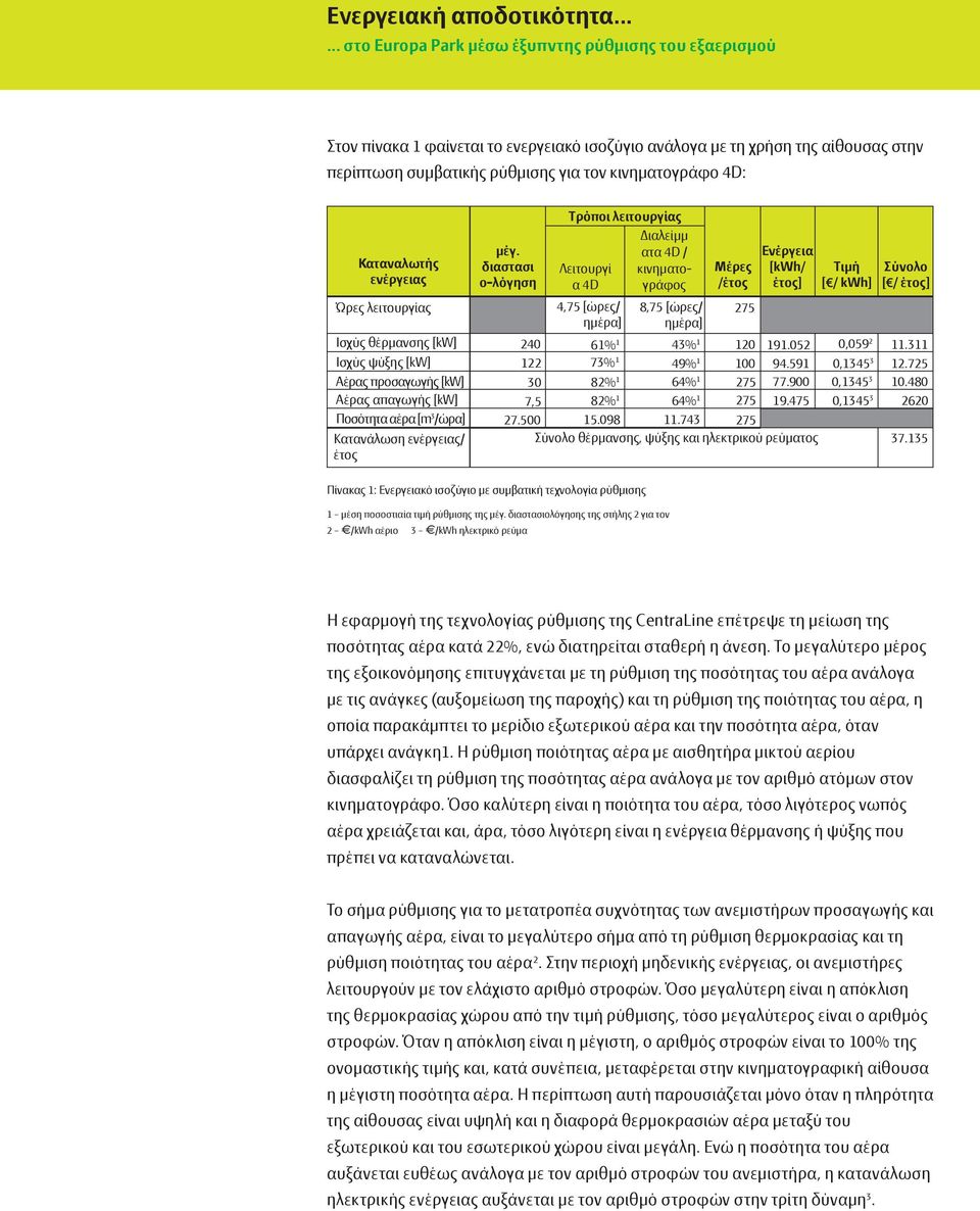 500 Τρόποι λειτουργίας Λειτουργί α 4D 4,75 [ώρες/ ηµέρα] 61% 1 73% 1 Διαλείµµ ατα 4D / κινηµατογράφος 8,75 [ώρες/ ηµέρα] 43% 1 49% 1 64% 1 Μέρες /έτος 120 Ενέργεια [kwh/ έτος] 191.052 64% 1 100 94.