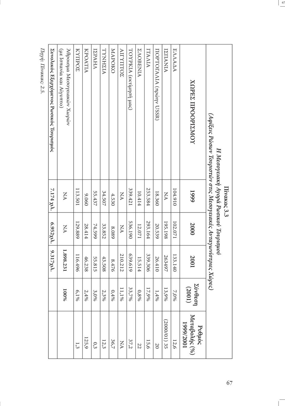 071 133.140 7,0% 12,6 ΙΣΠΑΝΙΑ ΝΑ 195.198 263497 13,9% (2000/01) 35 ΠΟΡΤΟΓΑΛΙΑ (πρώην USSR) 18.360 20.539 26.410 1,4% 20 ΙΤΑΛΙΑ 253.584 293.164 339.306 17,9% 15,6 ΣΛΟΒΕΝΙΑ 10.414 12.071 15.