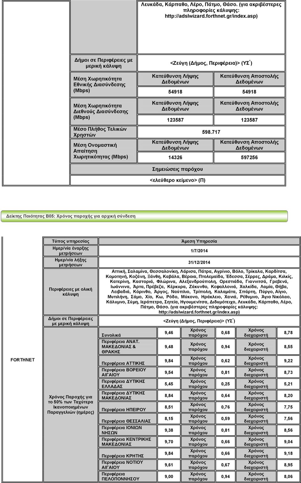 Χωρητικότητας (Mbps) <Ζεύγη (Δήμος, )> (ΥΣ * ) Κατεύθυνση Λήψης Κατεύθυνση Αποστολής 54918 54918 Κατεύθυνση Λήψης Κατεύθυνση Αποστολής 123587 123587 Κατεύθυνση Λήψης 598.