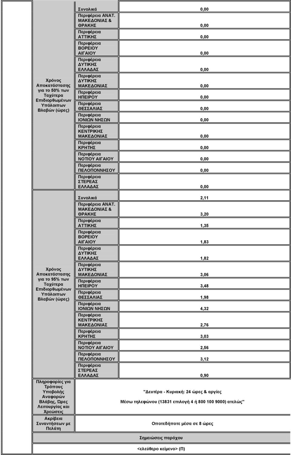 & 0,00 ΑΤΤΙΚΗΣ 0,00 0,00 0,00 0,00 ΗΠΕΙΡΟΥ 0,00 ΘΕΣΣΑΛΙΑΣ 0,00 ΙΟΝΙΩΝ ΝΗΣΩΝ 0,00 0,00 ΚΡΗΤΗΣ 0,00 ΝΟΤΙΟΥ 0,00 0,00 0,00 2,11 ΑΝΑΤ.