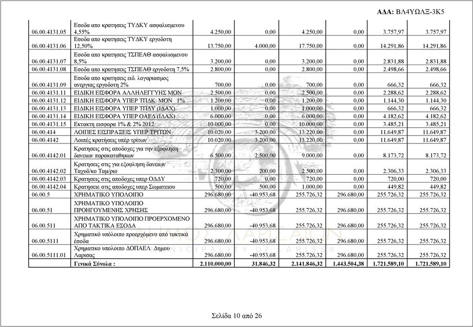 800,00 0,00 2.498,66 2.498,66 06.00.4131.09 Εσοδα απο κρατησεις ειδ. λογαριασμος ανεργιας εργοδοτη 2% 700,00 0,00 700,00 0,00 666,32 666,32 06.00.4131.11 ΕΙΔΙΚΗ ΕΙΣΦΟΡΑ ΑΛΛΗΛΕΓΓΥΗΣ ΜΟΝ 2.