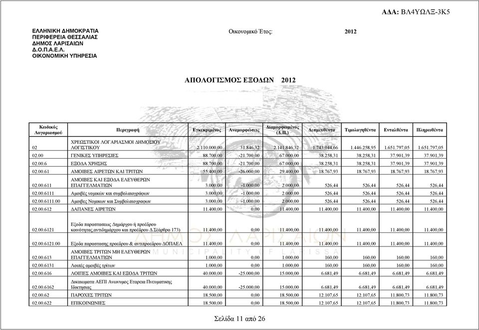 00 ΓΕΝΙΚΕΣ ΥΠΗΡΕΣΙΕΣ 88.700,00-21.700,00 67.000,00 38.258,31 38.258,31 37.901,39 37.901,39 02.00.6 ΕΞΟΔΑ ΧΡΗΣΗΣ 88.700,00-21.700,00 67.000,00 38.258,31 38.258,31 37.901,39 37.901,39 02.00.61 ΑΜΟΙΒΕΣ ΑΙΡΕΤΩΝ ΚΑΙ ΤΡΙΤΩΝ 55.