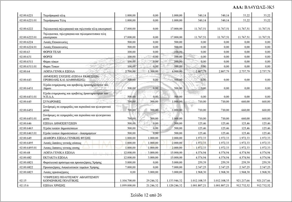 00.6224.01 Λοιπές Επικοινωνίες 500,00 0,00 500,00 0,00 0,00 0,00 0,00 02.00.63 ΦΟΡΟΙ ΤΕΛΗ 100,00 0,00 100,00 0,00 0,00 0,00 0,00 02.00.631 ΦΟΡΟΙ 100,00 0,00 100,00 0,00 0,00 0,00 0,00 02.00.6311 Φόροι τόκων 100,00 0,00 100,00 0,00 0,00 0,00 0,00 02.