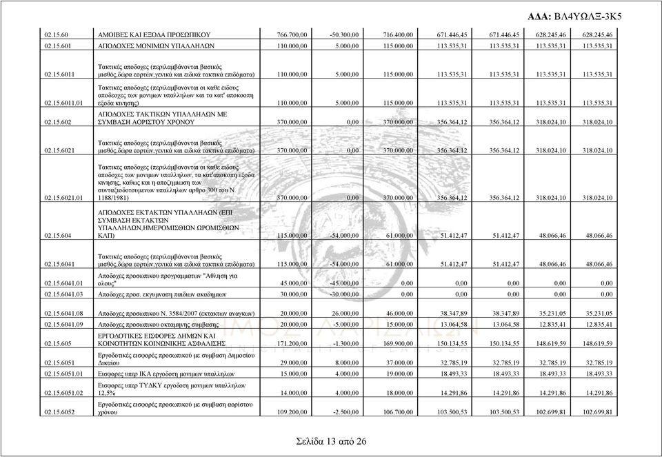 535,31 113.535,31 113.535,31 113.535,31 Τακτικες αποδοχες (περιλαμβανονται οι καθε ειδους αποδεοχες των μονιμων υπαλληλων και τα κατ' αποκοοπη εξοδα κινησης) 110.000,00 5.000,00 115.000,00 113.