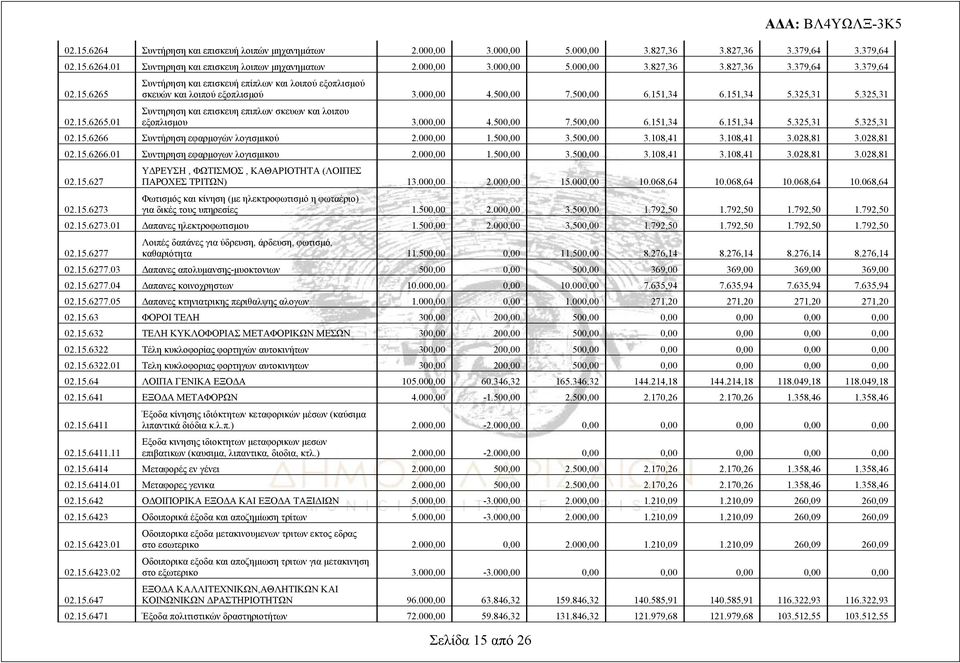 151,34 6.151,34 5.325,31 5.325,31 Συντηρηση και επισκευη επιπλων σκευων και λοιπου εξοπλισμου 3.000,00 4.500,00 7.500,00 6.151,34 6.151,34 5.325,31 5.325,31 02.15.6266 Συντήρηση εφαρμογών λογισμικού 2.