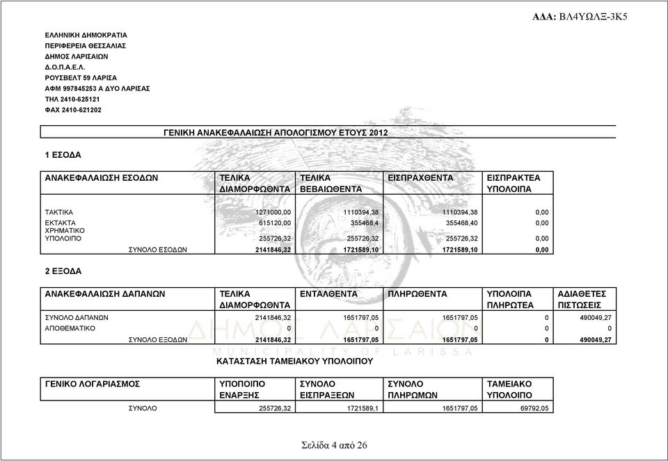 ΥΠΟΛΟΙΠΟ 255726,32 255726,32 255726,32 0,00 ΣΥΝΟΛΟ ΕΣΟΔΩΝ 2141846,32 1721589,10 1721589,10 0,00 2 ΕΞΟΔΑ ΑΝΑΚΕΦΑΛΑΙΩΣΗ ΔΑΠΑΝΩΝ ΤΕΛΙΚΑ ΕΝΤΑΛΘΕΝΤΑ ΠΛΗΡΩΘΕΝΤΑ ΥΠΟΛΟΙΠΑ ΑΔΙΑΘΕΤΕΣ ΔΙΑΜΟΡΦΩΘΝΤΑ ΠΛΗΡΩΤΕΑ