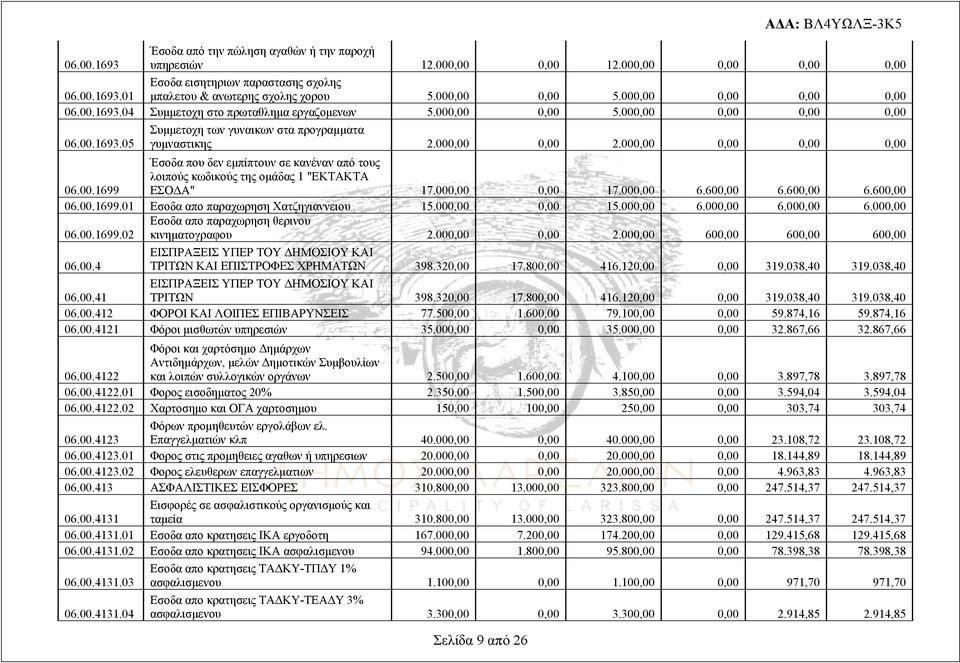 000,00 0,00 2.000,00 0,00 0,00 0,00 06.00.1699 Έσοδα που δεν εμπίπτουν σε κανέναν από τους λοιπούς κωδικούς της ομάδας 1 "ΕΚΤΑΚΤΑ ΕΣΟΔΑ" 17.000,00 0,00 17.000,00 6.600,00 6.600,00 6.600,00 06.00.1699.01 Εσοδα απο παραχωρηση Χατζηγιαννειου 15.