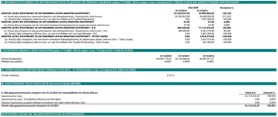 613,39 33.969.854,26 139,102 (α). Κινητές αξίες εισηγµένες σε οργανωµένη αγορά µε τιµές διαπραγµατεύσιµες - δηµοσιευµένες, εκδοτών εσωτ. 81.222.613,39 26.048.354,26 211,815 (γ).