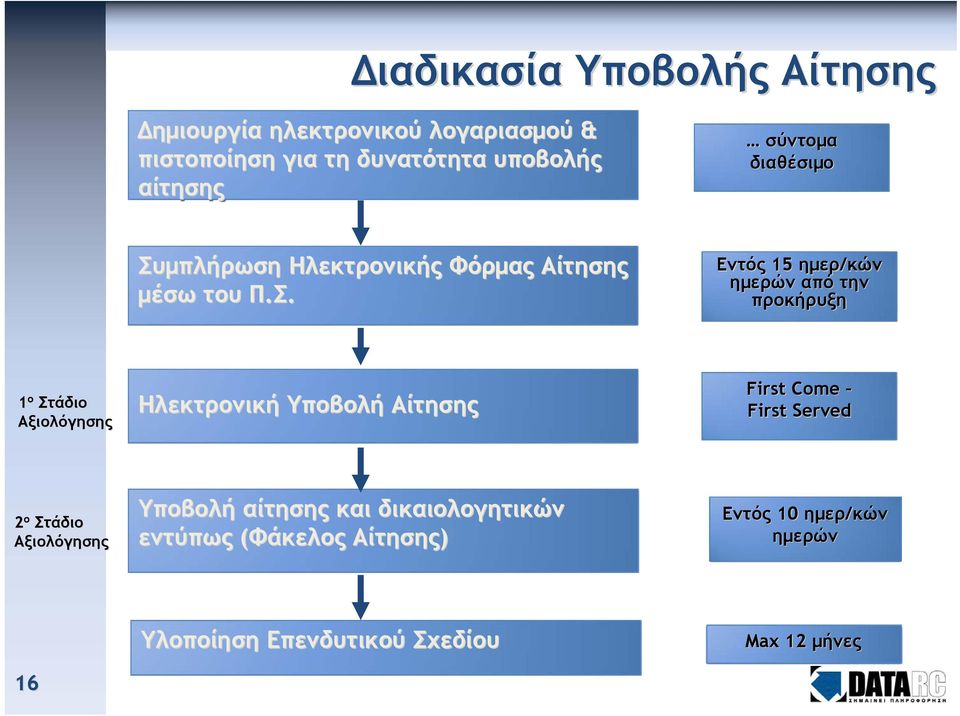 μπλήρωση Ηλεκτρονικής Φόρμας Αίτησης μέσω του Π.Σ.