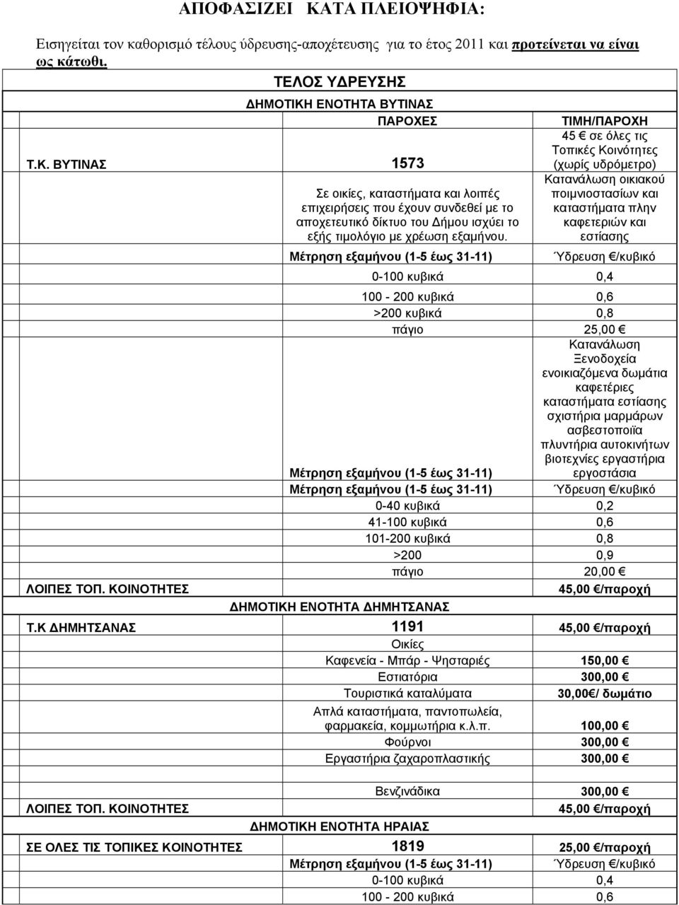 25,00 Κατανάλωση Ξενοδοχεία ενοικιαζόμενα δωμάτια καφετέριες καταστήματα εστίασης σχιστήρια μαρμάρων ασβεστοποιϊα πλυντήρια αυτοκινήτων βιοτεχνίες εργαστήρια Μέτρηση εξαμήνου (1-5 έως 31-11)