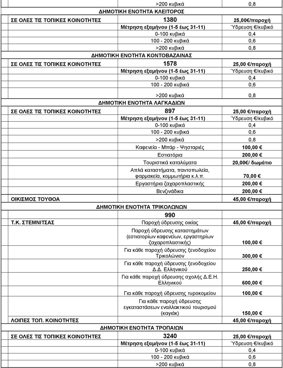 λ.π. 70,00 Εργαστήρια ζαχαροπλαστικής 200,00 Βενζινάδικα 200,00 ΔΗΜΟΤΙΚΗ