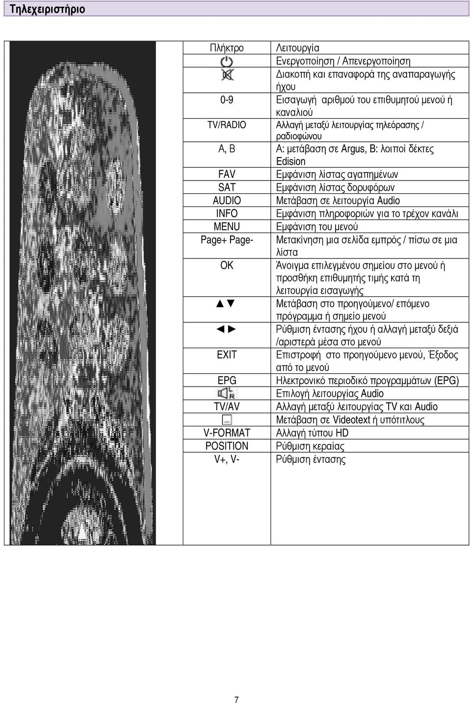 για το τρέχον κανάλι MENU Εμφάνιση του μενού Page+ Page- Μετακίνηση μια σελίδα εμπρός / πίσω σε μια λίστα OK Άνοιγμα επιλεγμένου σημείου στο μενού ή προσθήκη επιθυμητής τιμής κατά τη λειτουργία