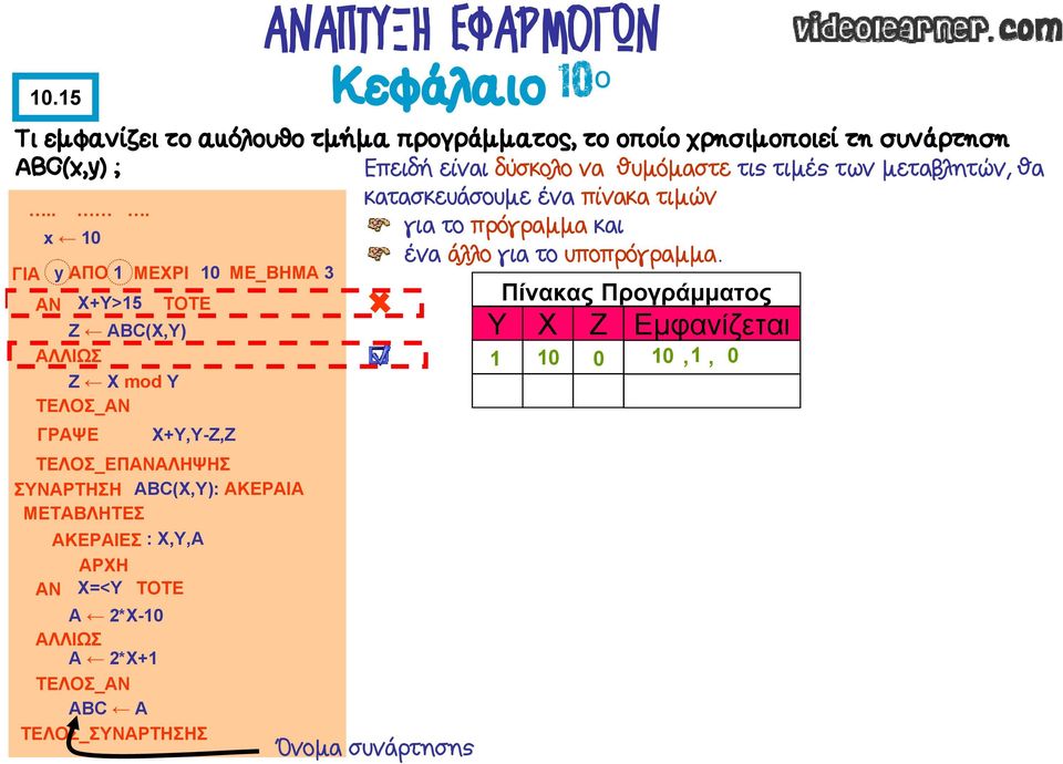 ΓΙΑ y ΑΠΟ 1 ΜΕΧΡΙ 10 ΜΕ_ΒΗΜΑ 3 ΑΝ Χ+Υ>15 TOTE Ζ ABC(X,Y) ΑΛΛΙΩΣ Ζ Χ mod Y ΓΡΑΨΕ Χ+Υ,Υ-Ζ,Ζ ΣΥΝΑΡΤΗΣΗ ABC(X,Y): ΑΚΕΡΑΙΑ ΑΚΕΡΑΙΕΣ :