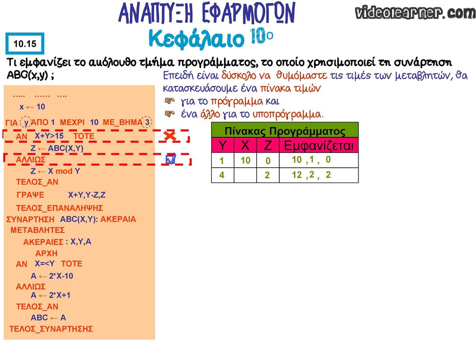 ΓΙΑ y ΑΠΟ 1 ΜΕΧΡΙ 10 ΜΕ_ΒΗΜΑ 3 ΑΝ Χ+Υ>15 TOTE Ζ ABC(X,Y) ΑΛΛΙΩΣ Ζ Χ mod Y ΓΡΑΨΕ Χ+Υ,Υ-Ζ,Ζ ΣΥΝΑΡΤΗΣΗ ABC(X,Y): ΑΚΕΡΑΙΑ ΑΚΕΡΑΙΕΣ