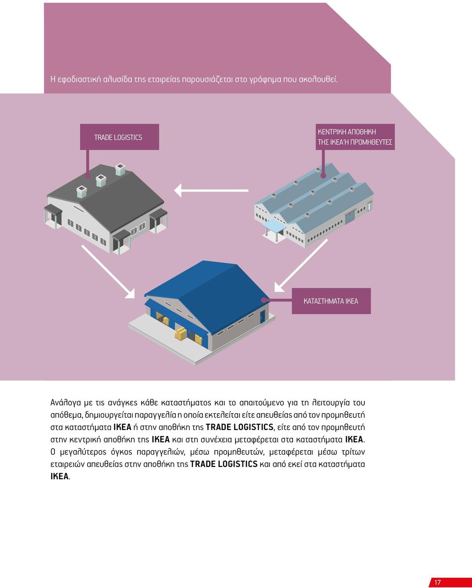 απόθεµα, δηµιουργείται παραγγελία η οποία εκτελείται είτε απευθείας από τον προµηθευτή στα καταστήµατα ΙΚΕΑ ή στην αποθήκη της TRADE LOGISTICS, είτε από τον