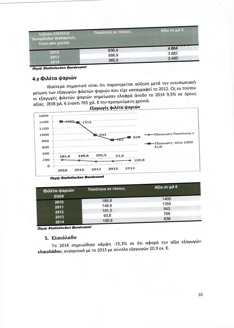 Ως εκ τούτου οι εξαγωγές φιλετών ψαριών σηµείωσαν ελαφρά ά νοδο το 2014 9,5% σε όρους αξίας (838 χιλ. έναντι 765 χιλ. την προηγο ύµενη χρονι ά.