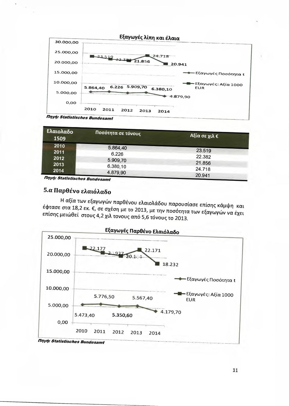 α Παρθένο ελαιόλαδο Η αξία των εξαγωγών παρθένου ελαιολάδου παρουσίασε επίσης κάµψη και έφτασε στα 18,2 εκ.