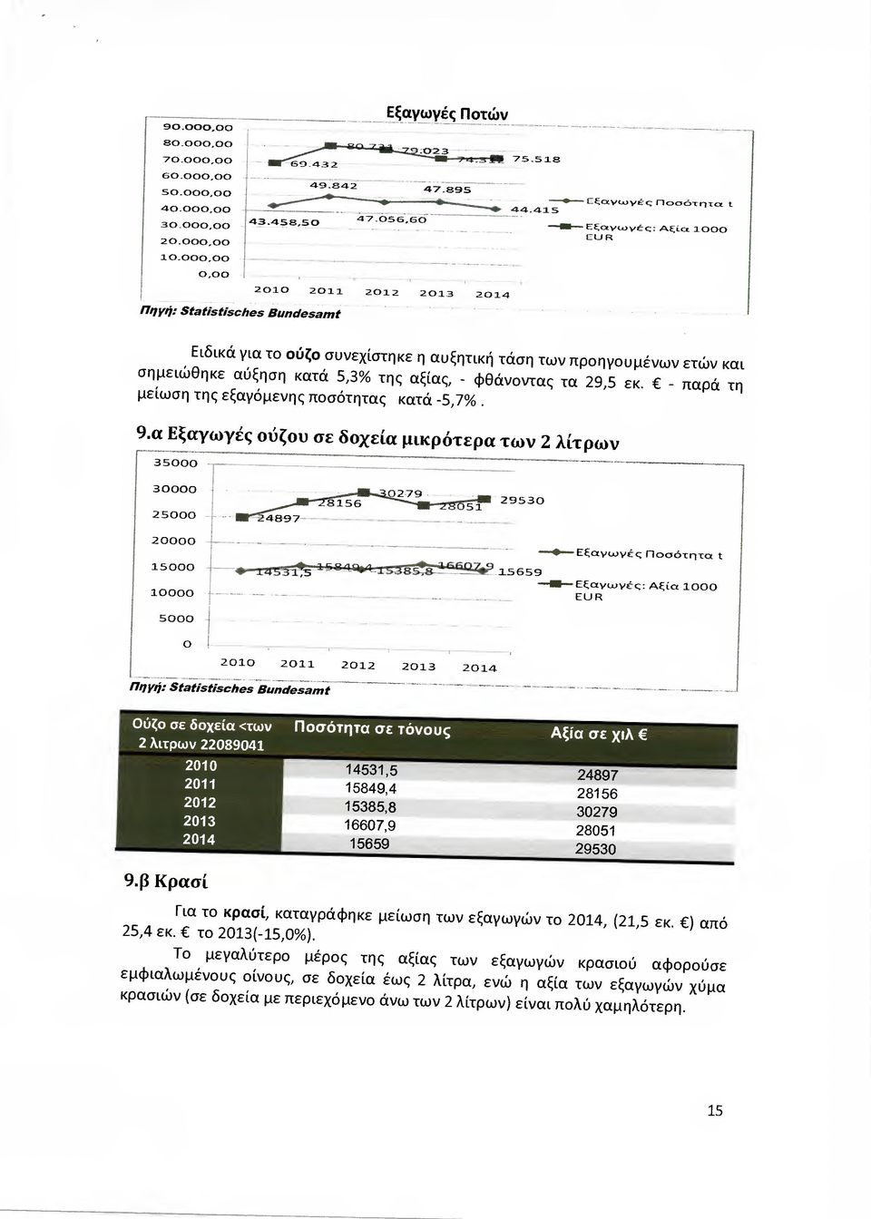 415 --~--Εξαγωγές; Αξία 1000 Ε 13 Ι Ειδικά για το ούζο συνεχίστηκε η αυξητική τάση των προηγουµένων ετών και σηµειώθηκε αύξηση κατά 5,3% της αξίας, - φθάνοντας τα 29,5 εκ.