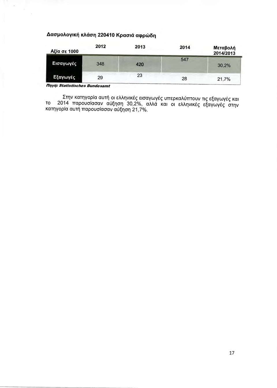 κατηγορία αυτή οι ελληνικές εισαγωγές υπερκαλύπτουν τις εξαγωγές και το 2014