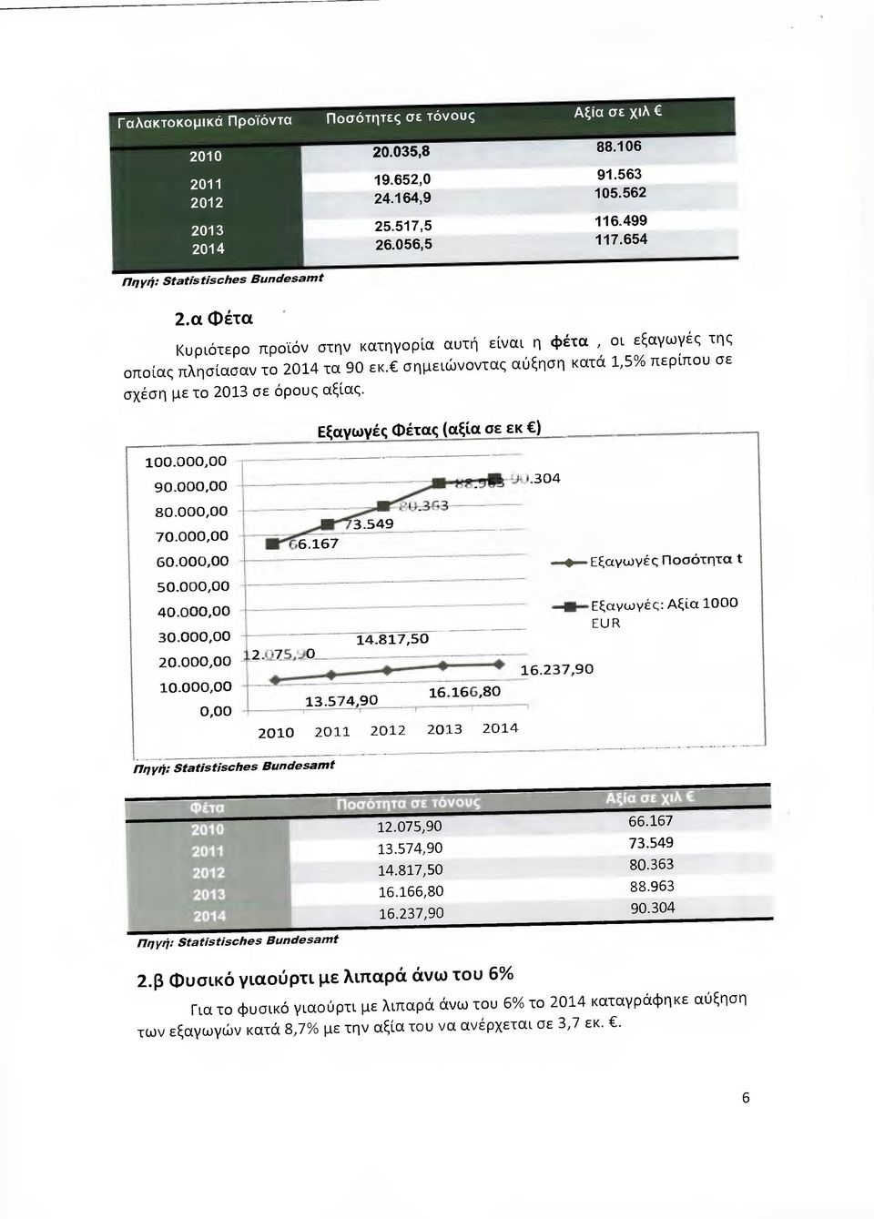 Εξαγωγές Φέτας (αξία σε εκ ) 100.000,00 90.000,00 80.000,00 70.000,00 60.000,00 50.000,00 40.000,00 30.000,00 20.000,00 10.000,00 0,00 2.075.90 4 6.167 3.549 13.574,90, 14.817,50 16.166,80.304 16.