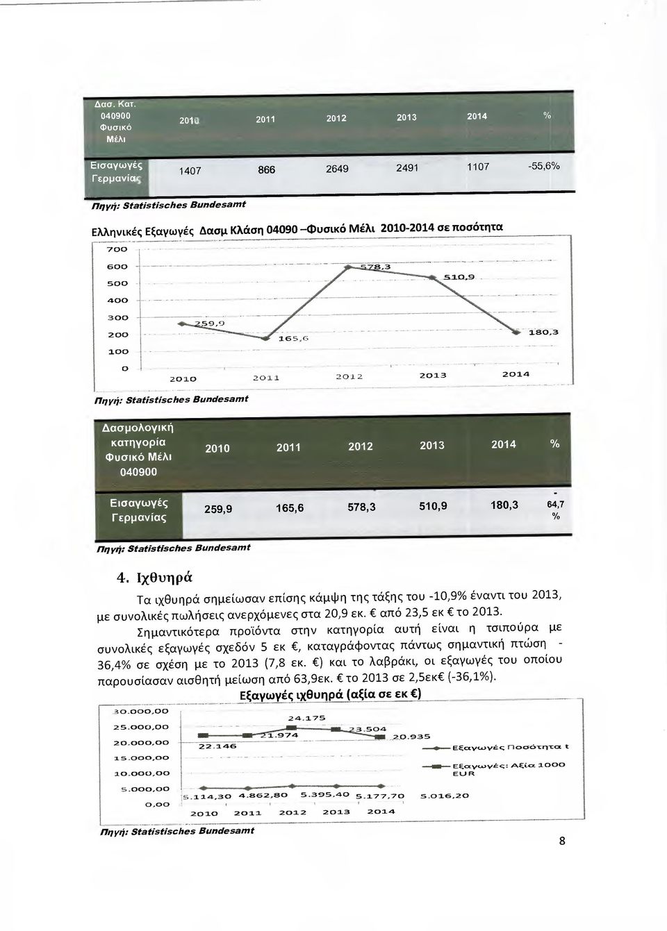 Ιχθυηρά Τα ιχβυηρά σηµε ίωσαν επίσης κάµψη της τάξης του -10,9% έναντι του 2013, µε συνολικές πωλήσεις ανερχόµενες στα 20,9 εκ. από 23,5 εκ το 2013.