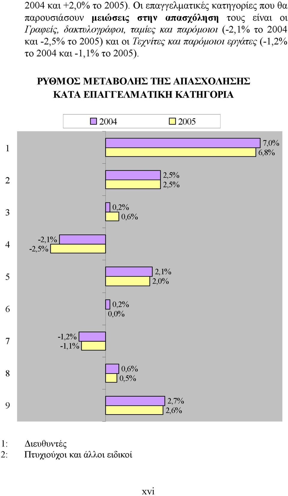 παρόµοιοι (-2,1% το 2004 και -2,5% το 2005) και οι Τεχνίτες και παρόµοιοι εργάτες (-1,2% το 2004 και -1,1% το 2005).