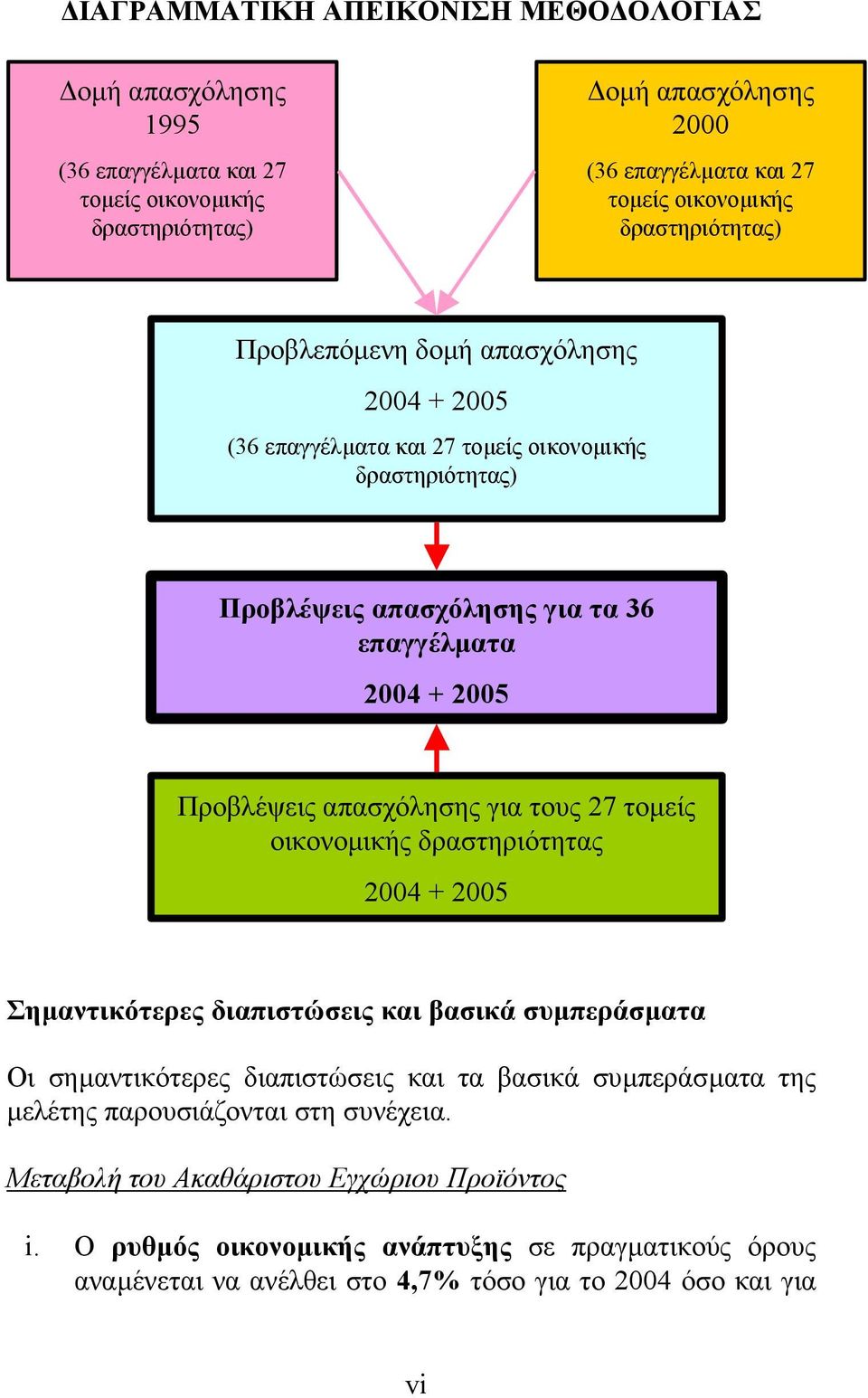 απασχόλησης για τους 27 τοµείς οικονοµικής δραστηριότητας 2004 + 2005 Σηµαντικότερες διαπιστώσεις και βασικά συµπεράσµατα Οι σηµαντικότερες διαπιστώσεις και τα βασικά συµπεράσµατα της