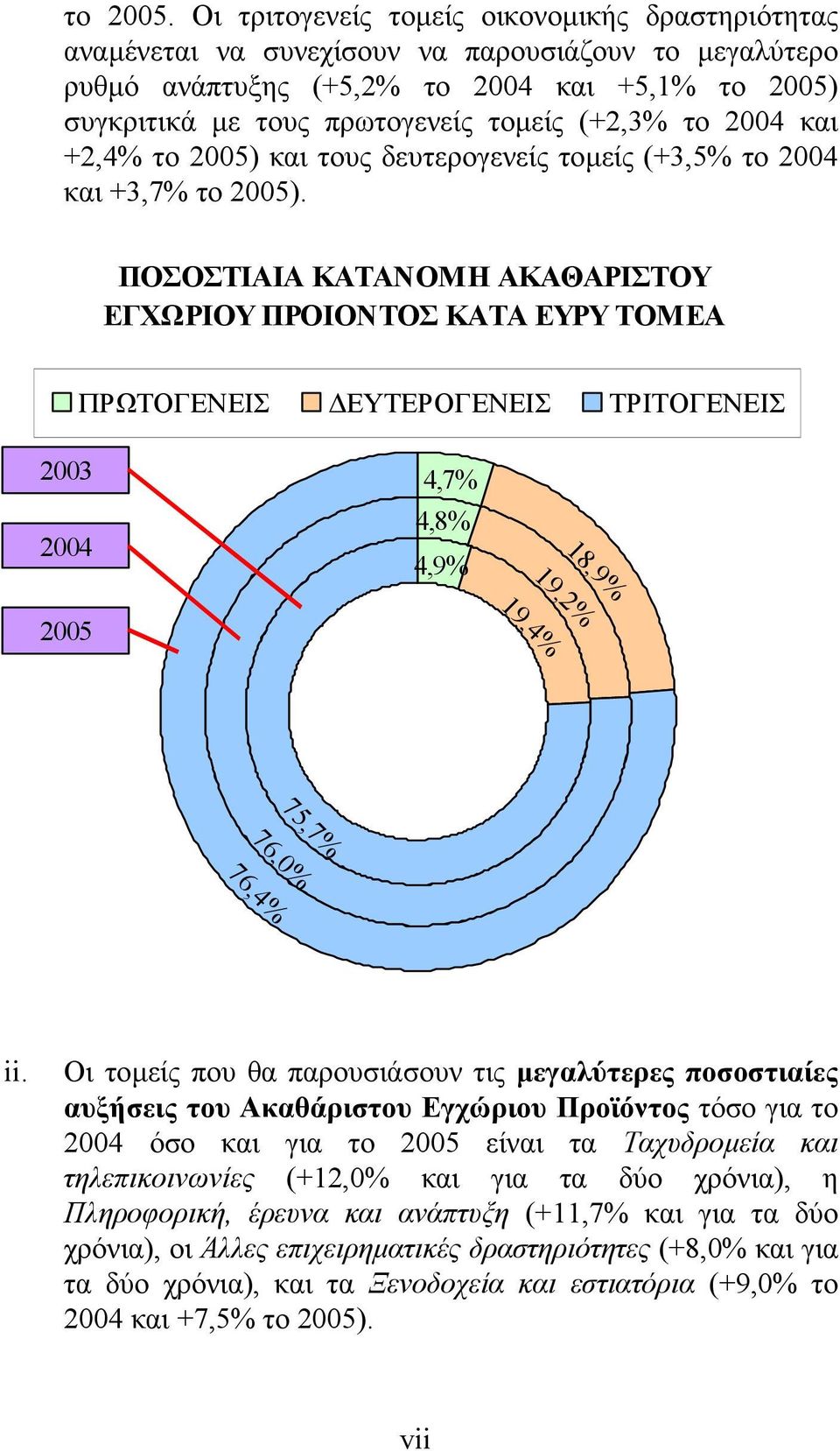 το 2004 και +2,4% το 2005) και τους δευτερογενείς τοµείς (+3,5% το 2004 και +3,7% το 2005).