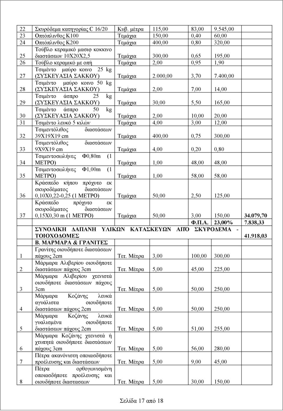 με οπή Τεμάχια 2,00 0,95 1,90 27 Τσιμέντο μαύρο κοινο 25 kg (ΣΥΣΚΕΥΑΣΙΑ ΣΑΚΚΟΥ) Τεμάχια 2.000,00 3,70 7.