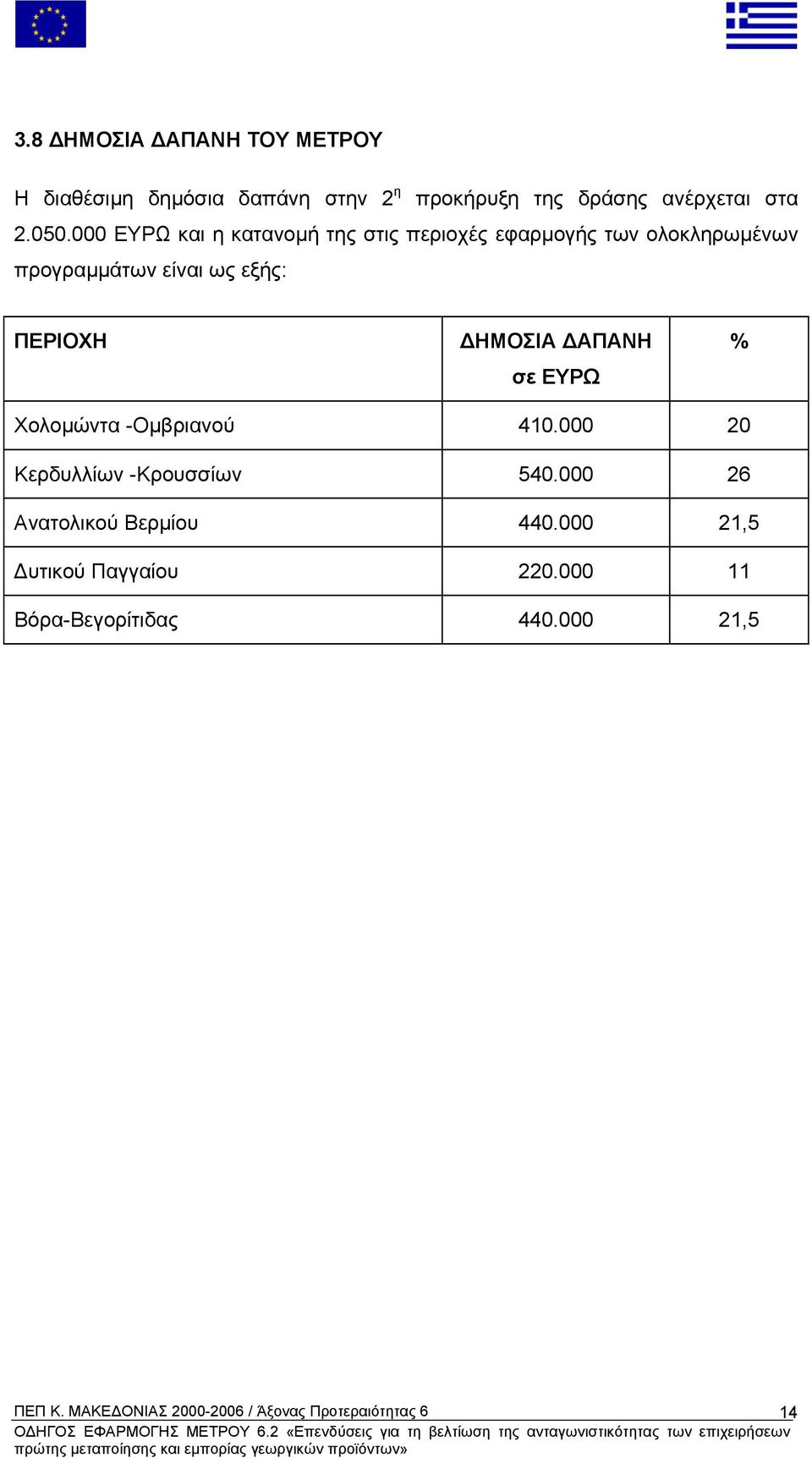 000 ΕΥΡΩ και η κατανοµή της στις περιοχές εφαρµογής των ολοκληρωµένων προγραµµάτων είναι ως εξής: