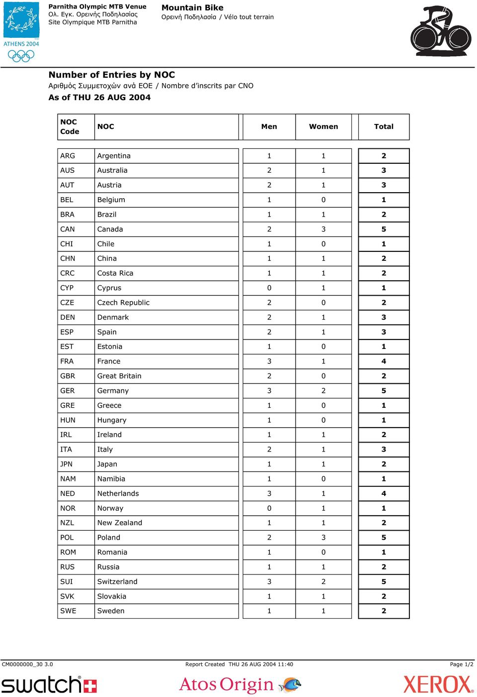 France 3 1 4 GBR Great Britain 0 GER Germany 3 5 GRE Greece 1 0 1 HUN Hungary 1 0 1 IRL Ireland 1 1 ITA Italy 1 3 JPN Japan 1 1 NAM Namibia 1 0 1 NED Netherlands 3 1 4 NOR Norway