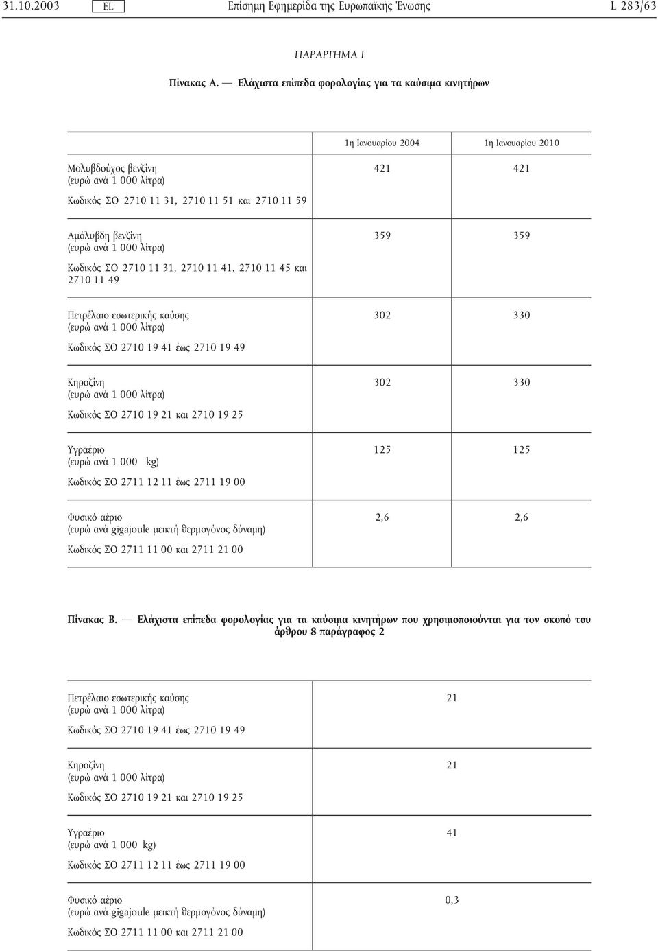 βενζίνη (ευρώ ανά 1 000 λίτρα) 359 359 Κωδικός ΣΟ 2710 11 31, 2710 11 41, 2710 11 45 και 2710 11 49 Πετρέλαιο εσωτερικής καύσης (ευρώ ανά 1 000 λίτρα) 302 330 Κωδικός ΣΟ 2710 19 41 έως 2710 19 49