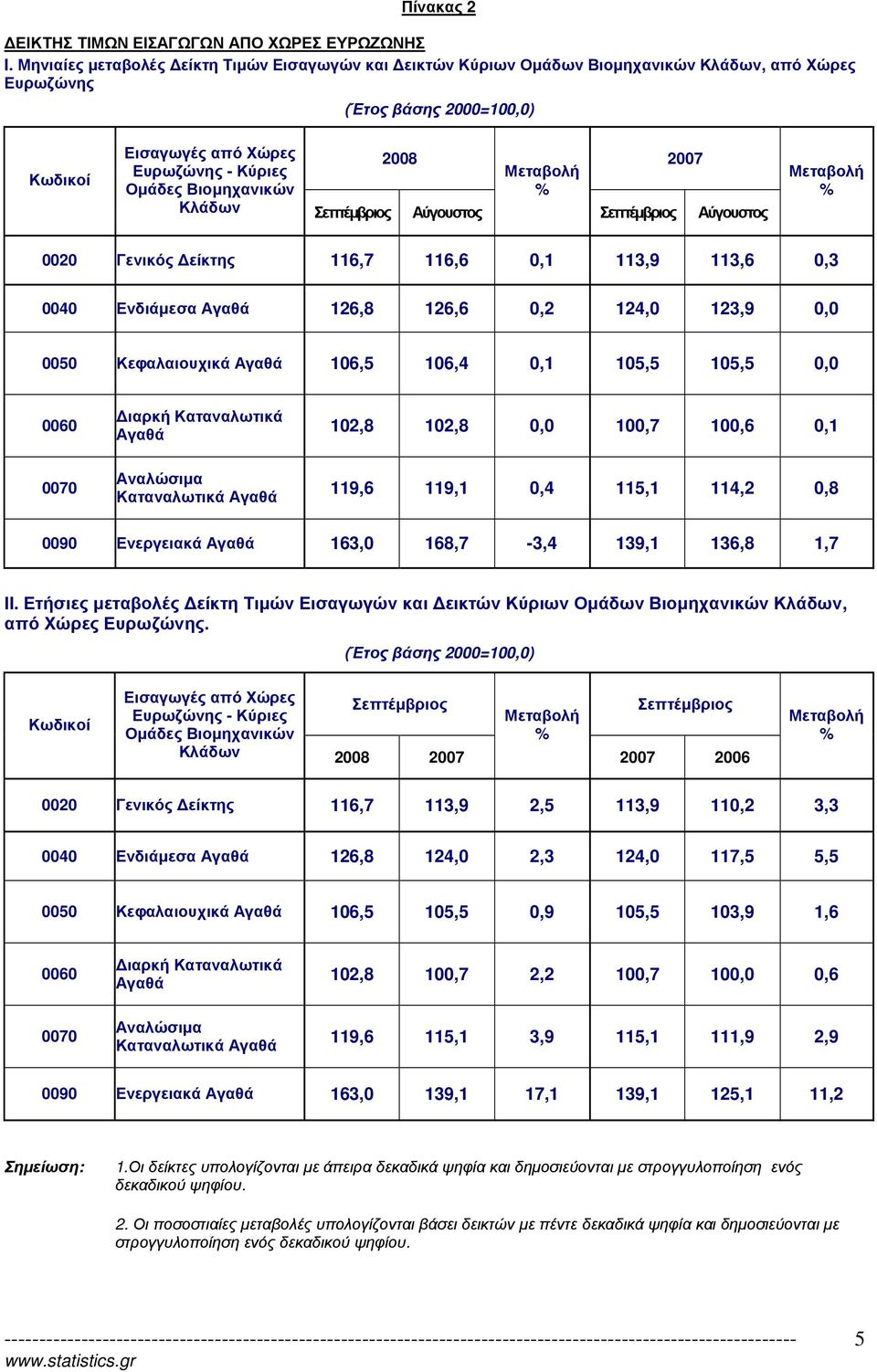 είκτης 116,7 116,6 0,1 113,9 113,6 0,3 0040 Ενδιάµεσα 126,8 126,6 0,2 124,0 123,9 0,0 0050 Κεφαλαιουχικά 106,5 106,4 0,1 105,5 105,5 0,0 ιαρκή 102,8 102,8 0,0 100,7 100,6 0,1 119,6 119,1 0,4 115,1