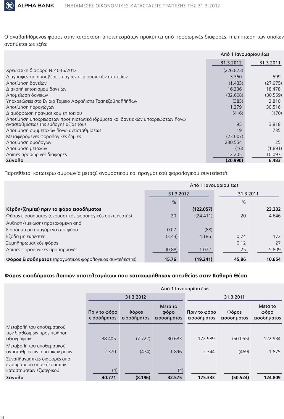 360 599 Αποτίμηση δανείων (1.433) (27.975) Διακοπή εκτοκισμού δανείων 16.236 18.478 Απομείωση δανείων (32.608) (30.559) Υποχρεώσεις στο Ενιαίο Ταμείο Ασφάλισης Τραπεζοϋπαλλήλων (385) 2.