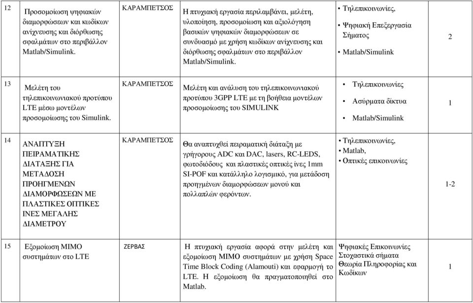 Matlab/Simulink. Σειεπηθνηλσλίεο, Φεθηαθή Δπεμεξγαζία ήκαηνο Matlab/Simulink 2 3 Μειέηε ηνπ ηειεπηθνηλσληαθνύ πξνηύπνπ LTE κέζσ κνληέισλ πξνζνκνίσζεο ηνπ Simulink.