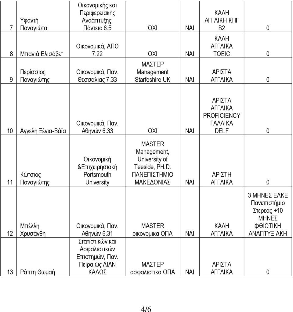 33 ΌΧΙ PROFICIENCY ΓΑΛΛΙΚΑ DELF 0 11 Κώτσιος Παναγιώτης Οικονομική &Επιχειρησιακή Portsmouth University MASTER Management, University of Teeside, PH.D. ΠΑΝΕΠΙΣΤΗΜΙΟ ΜΑΚΕΔΟΝΙΑΣ NAI ΑΡΙΣΤΗ 0 12 Μπέλλη Χρυσάνθη 13 Ράπτη Θωμαή Αθηνών 6.