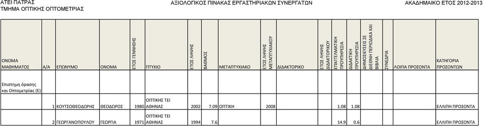 ΓΕΩΓΙΑ 1971 ΑΘΗΝΑΣ 2002 7.09 ΟΡΤΙΚΗ 2008 1.