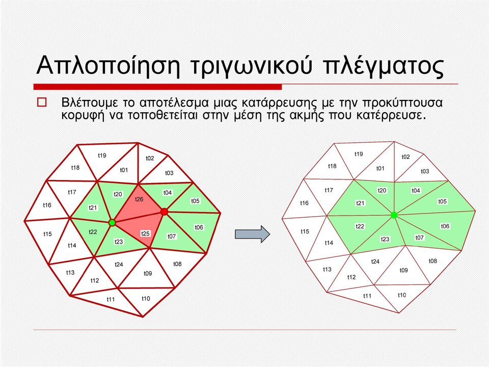 κατάρρευσης με την προκύπτουσα κορυφή