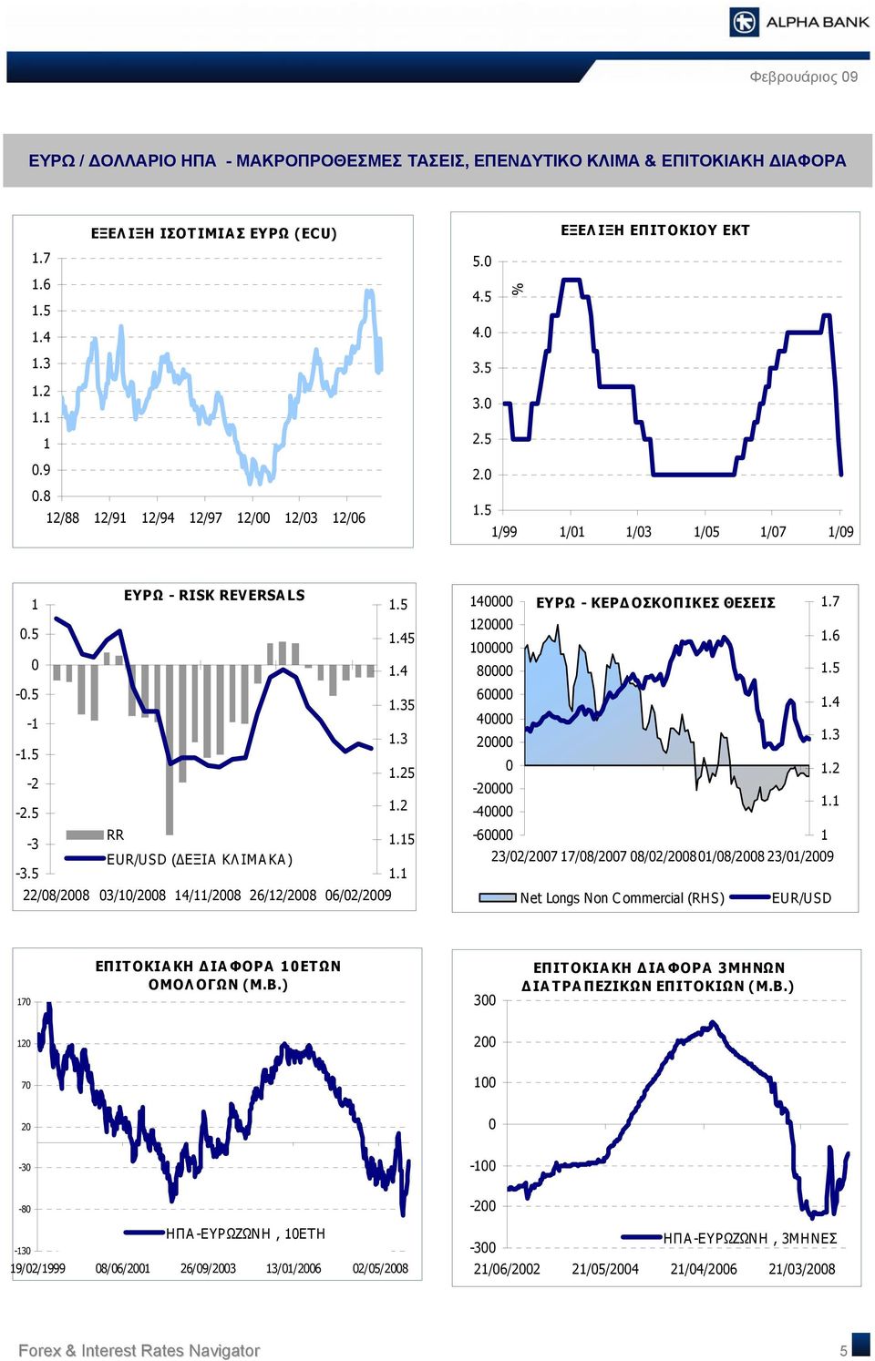 7 2.6 8.5 6.4 4 2.3.2-2 -4. -6 23/2/27 7/8/27 8/2/28/8/28 23//29 Net Longs Non Commercial (RHS) EUR/USD 7 EΠΙΤΟΚΙΑΚΗ ΔΙΑΦΟΡΑ ETΩΝ ΟΜΟΛΟΓΩΝ (Μ.Β.