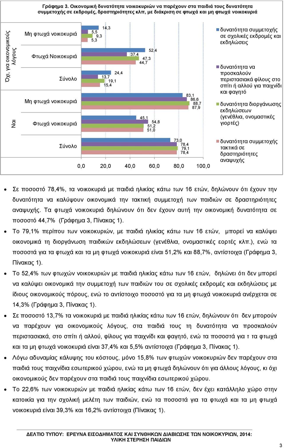 ζπκκεηνρήο ζε ζρνιηθέο εθδξνκέο θαη εθδειώζεηο Φησρά Ννηθνθπξηά Σύλνιν Με θησρά λνηθνθπξηά Φησρά λνηθνθπξηά 24,4 13,7 19,1 15,4 52,4 37,4 47,3 44,7 45,1 54,8 51,2 51,0 83,1 86,6 88,7 87,9 λα