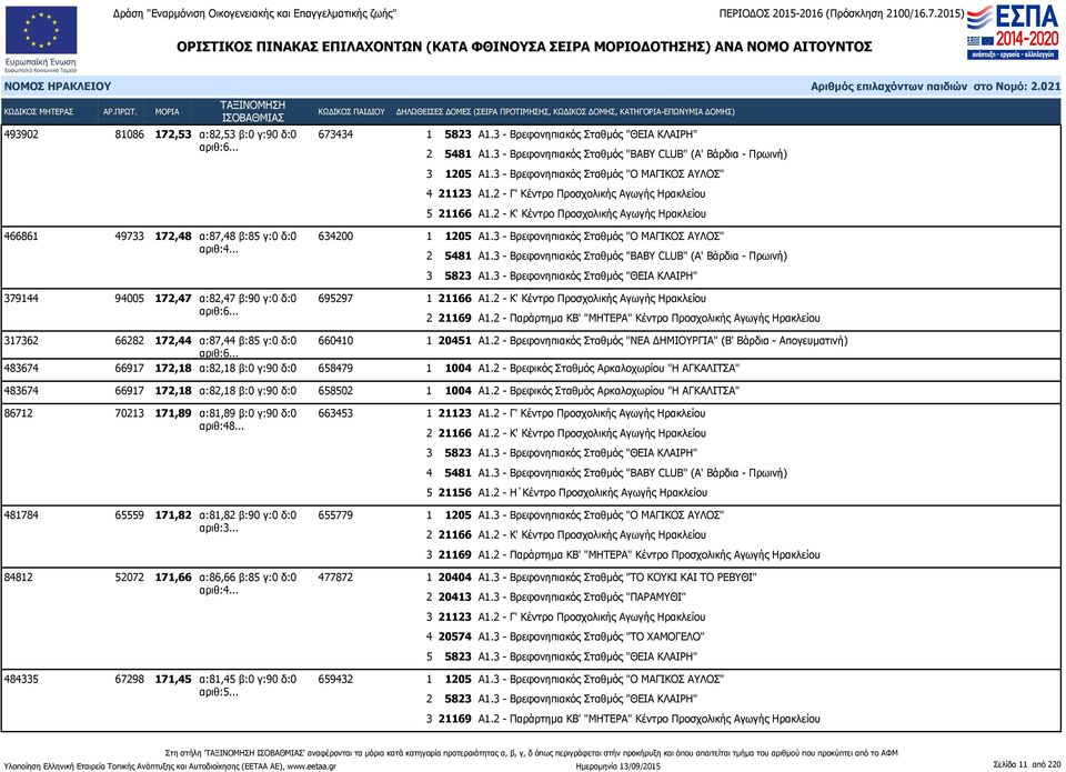 2 - Κ' Κέντρο Προσχολικής Αγωγής Ηρακλείου 466861 49733 172,48 α:87,48 β:85 γ:0 δ:0 634200 1 1205 Α1.3 - Βρεφονηπιακός Σταθμός "Ο ΜΑΓΙΚΟΣ ΑΥΛΟΣ" 2 5481 Α1.