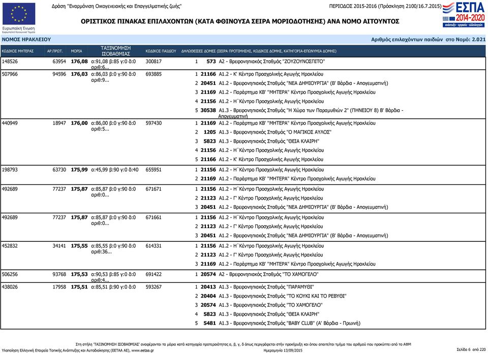 2 - Η Κέντρο Προσχολικής Αγωγής Ηρακλείου 440949 18947 176,00 α:86,00 β:0 γ:90 δ:0 597430 5 30538 Α1.3 - Βρεφονηπιακός Σταθμός "Η Χώρα των Παραμυθιών 2" (ΠΗΝΕΙΟΥ 8) Β' Βάρδια - 1 21169 Α1.