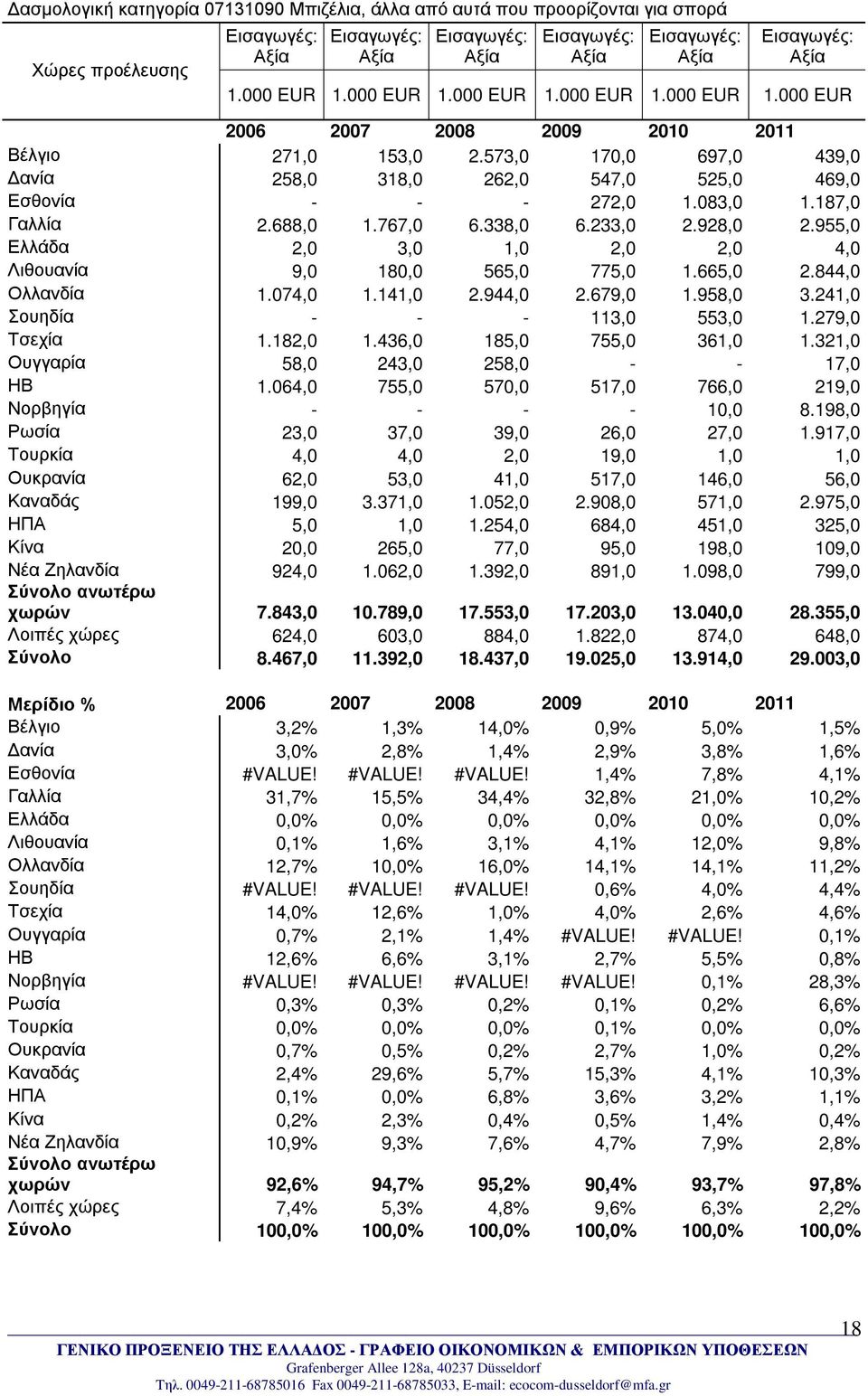 955,0 Ελλάδα 2,0 3,0 1,0 2,0 2,0 4,0 Λιθουανία 9,0 180,0 565,0 775,0 1.665,0 2.844,0 Ολλανδία 1.074,0 1.141,0 2.944,0 2.679,0 1.958,0 3.241,0 Σουηδία - - - 113,0 553,0 1.279,0 Τσεχία 1.182,0 1.