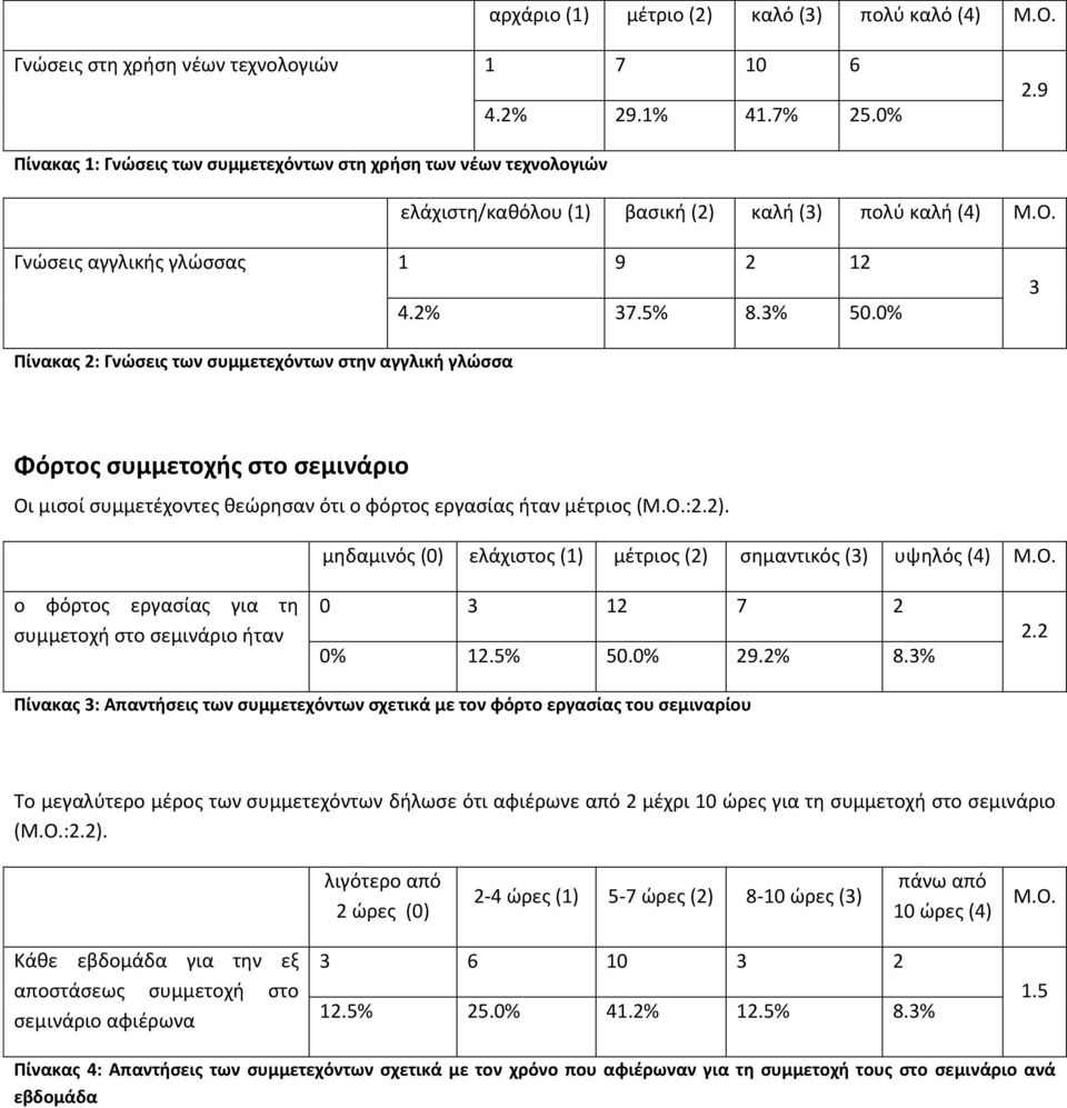 0% 3 Πίνακας 2: Γνώσεις των συμμετεχόντων στην αγγλική γλώσσα Φόρτος συμμετοχής στο σεμινάριο Οι μισοί συμμετέχοντες θεώρησαν ότι ο φόρτος εργασίας ήταν μέτριος (:2.2).