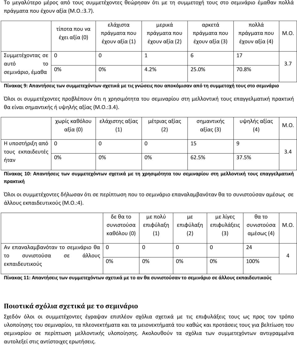 σεμινάριο, έμαθα 0 0 1 6 17 0% 0% 4.2% 25.0% 70.8% 3.