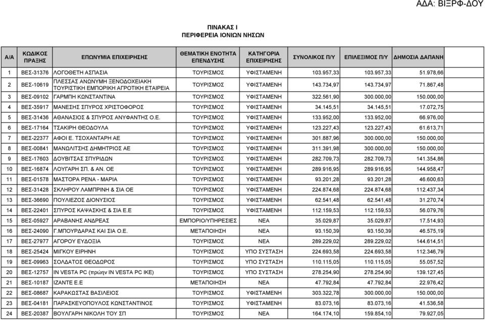 867,48 3 ΒΕΣ-09102 ΓΑΡΜΠΗ ΚΩΝΣΤΑΝΤΙΝΑ ΤΟΥΡΙΣΜΟΣ YΦΙΣΤΑΜΕΝΗ 322.561,90 300.000,00 150.000,00 4 ΒΕΣ-35917 ΜΑΝΕΣΗΣ ΣΠΥΡΟΣ ΧΡΙΣΤΟΦΟΡΟΣ ΤΟΥΡΙΣΜΟΣ YΦΙΣΤΑΜΕΝΗ 34.145,51 34.145,51 17.