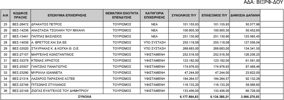 ΒΡΕΤΤΟΣ ΚΑΙ ΣΙΑ ΕΕ ΤΟΥΡΙΣΜΟΣ ΥΠΟ ΣΥΣΤΑΣΗ 255.118,08 255.118,08 127.559,04 29 ΒΕΣ-33520 ΣΤΑΥΡΑΚΑΣ Κ. & ΚΟΓΚΑ Θ. Ο.Ε. ΤΟΥΡΙΣΜΟΣ ΥΠΟ ΣΥΣΤΑΣΗ 268.683,00 268.683,00 134.